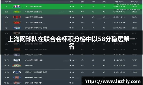 上海网球队在联合会杯积分榜中以58分稳居第一名
